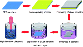 Graphical abstract: Flaky silver powders prepared with nanofilm transition method: application for printable electronics