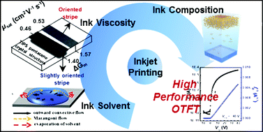 Graphical abstract: Inkjet-printed organic thin film transistors based on TIPS pentacene with insulating polymers