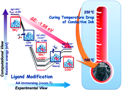 Graphical abstract: Synthesis of low-temperature-processable and highly conductive Ag ink by a simple ligand modification: the role of adsorption energy