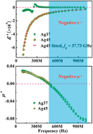Graphical abstract: Experimental realization of simultaneous negative permittivity and permeability in Ag/Y3Fe5O12 random composites