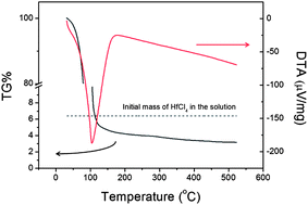 Graphical abstract: Solution-processed high-k HfO2 gate dielectric processed under softening temperature of polymer substrates