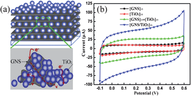 Graphical abstract: Multilayer hybrid films consisting of alternating graphene and titanium dioxide for high-performance supercapacitors