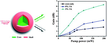 Graphical abstract: Sub-10 nm BaYF5:Yb3+,Er3+ core–shell nanoparticles with intense 1.53 μm fluorescence for polymer-based waveguide amplifiers