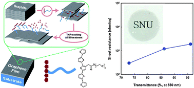Graphical abstract: Direct exfoliation of graphite using a non-ionic polymer surfactant for fabrication of transparent and conductive graphene films