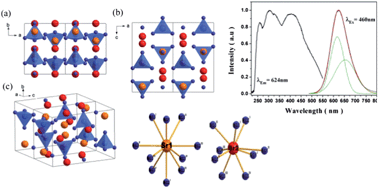 Graphical abstract: Red-emitting oxonitridosilicate phosphors Sr2SiNzO4−1.5z:Eu2+ for white light-emitting diodes: structure and luminescence properties