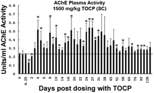 Graphical abstract: Induction of plasma acetylcholinesterase activity and apoptosis in mice treated with the organophosphorus toxicant, tri-o-cresyl phosphate
