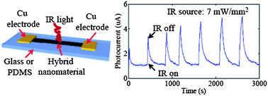 Graphical abstract: Ultrasensitive thin film infrared sensors enabled by hybrid nanomaterials