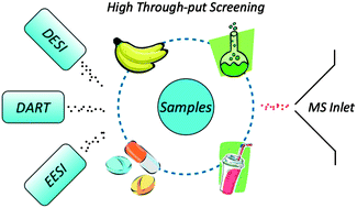 Graphical abstract: Applications of ambient mass spectrometry in high-throughput screening