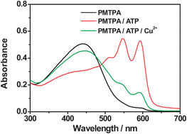 Graphical abstract: Colorimetric detection of copper ions based on a supramolecular complex of water-soluble polythiophene and ATP