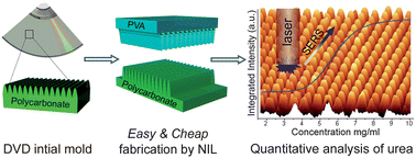 Graphical abstract: Easy and cheap fabrication of ordered pyramidal-shaped plasmonic substrates for detection and quantitative analysis using surface-enhanced Raman spectroscopy