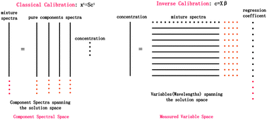 Graphical abstract: A perspective demonstration on the importance of variable selection in inverse calibration for complex analytical systems