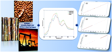 Graphical abstract: Simultaneous determination of hydrocarbon renewable diesel, biodiesel and petroleum diesel contents in diesel fuel blends using near infrared (NIR) spectroscopy and chemometrics