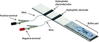 Graphical abstract: An inkjet-printed electrowetting valve for paper-fluidic sensors