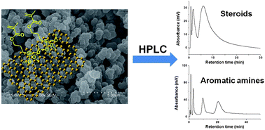 Graphical abstract: Preparation of porous polymer monolithic column using functionalized graphene oxide as a functional crosslinker for high performance liquid chromatography separation of small molecules