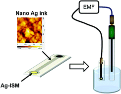 Graphical abstract: Development of coated-wire silver ion selective electrodes on paper using conductive films of silver nanoparticles