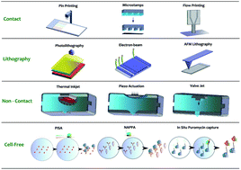 Graphical abstract: A critical comparison of protein microarray fabrication technologies