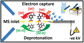 Graphical abstract: Negative electrospray ionization on porous supporting tips for mass spectrometric analysis: electrostatic charging effect on detection sensitivity and its application to explosive detection