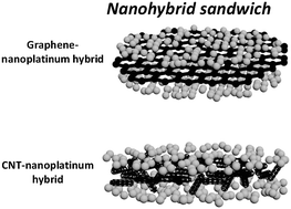Graphical abstract: A comparative study of carbon–platinum hybrid nanostructure architecture for amperometric biosensing