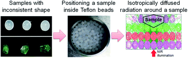 Graphical abstract: Acquisition of reproducible transmission near-infrared (NIR) spectra of solid samples with inconsistent shapes by irradiation with isotropically diffused radiation using polytetrafluoroethylene (PTFE) beads