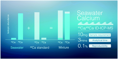 Graphical abstract: Precise determination of seawater calcium using isotope dilution inductively coupled plasma mass spectrometry