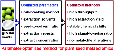 Graphical abstract: An optimized method for NMR-based plant seed metabolomic analysis with maximized polar metabolite extraction efficiency, signal-to-noise ratio, and chemical shift consistency