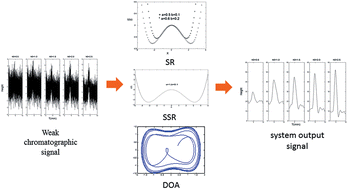 Graphical abstract: Improving the detection sensitivity of chromatography by stochastic resonance