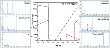 Graphical abstract: Simultaneous targeted analysis of five active compounds in licorice by ultra-fast liquid chromatography coupled to hybrid linear-ion trap tandem mass spectrometry
