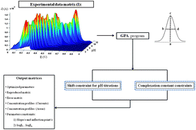 Graphical abstract: Parametric Signal Fitting by Gaussian Peak Adjustment: implementation of 2D transversal constraints and its application for the determination of pKa and complexation constants by differential pulse voltammetry