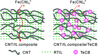 Graphical abstract: Ionic liquid–carbon nanotube composites as scaffolds in the determination of tetrachlorobenzene: electrochemical impedance technique