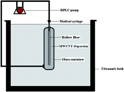 Graphical abstract: Combination of carbon nanotube reinforced hollow fiber membrane microextraction with gas chromatography-mass spectrometry for extraction and determination of some nitroaromatic explosives in environmental water
