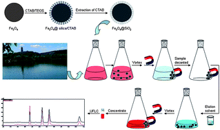 Graphical abstract: Determination of Sudan dyes in environmental water by magnetic mesoporous microsphere-based solid phase extraction ultra fast liquid chromatography
