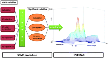 Graphical abstract: Development and application of a screening method for triazole fungicide determination in liquid and fruit samples using solid-phase microextraction and HPLC-DAD