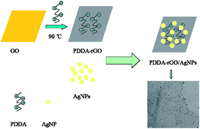 Graphical abstract: Synthesis of graphene nanosheets with incorporated silver nanoparticles for enzymeless hydrogen peroxide detection