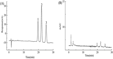 Graphical abstract: Development of a HPLC-ECD method for the simultaneous determination of three synthetic estrogens in milk