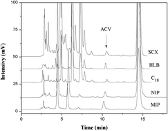 Graphical abstract: Rapid determination of acyclovir in edible creatural tissues by molecularly imprinted matrix solid-phase dispersion coupled with high performance liquid chromatography