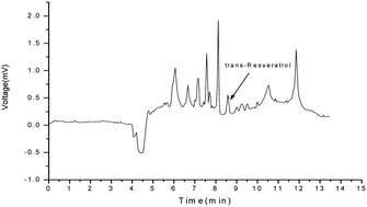 Graphical abstract: Determination of trans-resveratrol in grape seed by coupling liquid extraction with micellar electrokinetic chromatography