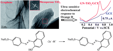 Graphical abstract: Highly sensitive determination of Orange II based on the dual amplified electrochemical signal of graphene and mesoporous TiO2