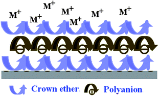Graphical abstract: Functional layer-by-layer multilayer films for ion recognition