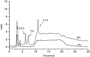 Graphical abstract: Determination of trace tetracyclines in surface water by aluminum hydroxide coprecipitation coupled with high-performance liquid chromatography