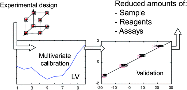 Graphical abstract: Multivariate calibration to implement green ETAAS methods when analysing Cu in lubricating oils