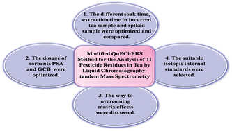 Graphical abstract: Modified QuEChERS method for the analysis of 11 pesticide residues in tea by liquid chromatography–tandem mass spectrometry