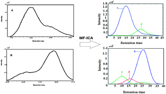 Graphical abstract: Characterization of volatile components in Calligonum comosum by coupling gas chromatography-mass spectrometry and mean field approach independent component analysis
