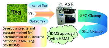 Graphical abstract: Accurate determination of pesticide residues incurred in tea by gas chromatography-high resolution isotope dilution mass spectrometry
