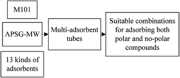 Graphical abstract: Application of multi-sorbent tubes filled with modified multi-walled carbon nanotubes for determining volatile organic compounds in a wide range of polarity
