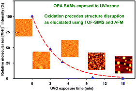 Graphical abstract: Oxidizing octadecylphosphonic acid molecules without disrupting their self-assembled monolayers