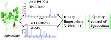 Graphical abstract: Unitary and binary chromatographic fingerprints analysis of Epimedium