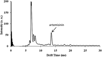 Graphical abstract: Determination of artemisinin in Artemisia species by hollow fiber-based liquid-phase microextraction and electrospray ionization-ion mobility spectrometry