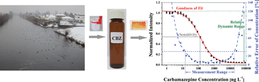 Graphical abstract: Quality assurance in immunoassay performance – carbamazepine immunoassay format evaluation and application on surface and waste water