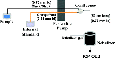 Graphical abstract: Internal standardization in axially viewed inductively coupled plasma optical emission spectrometry (ICP OES) combined with pneumatic nebulization and aerosol desolvation