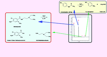 Graphical abstract: Studying the compatibility of a metoclopramide-HCl–paracetamol mixture via IHCMC and establishing a validated RP-HPLC method for its determination in tablets